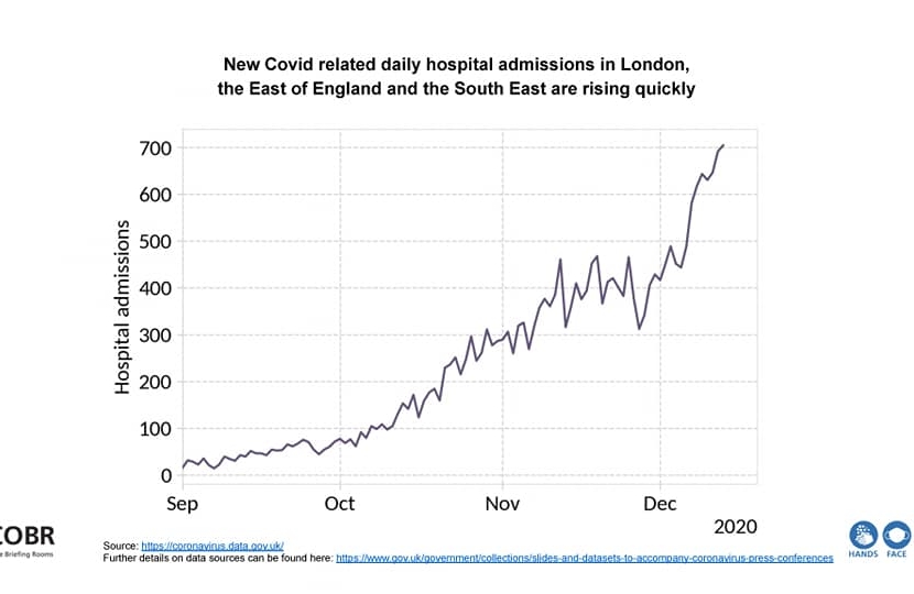 Graph of rising hospital cases